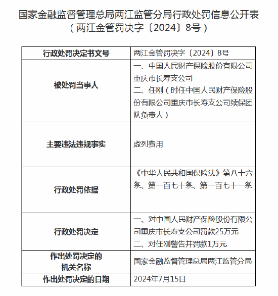 人保財(cái)險(xiǎn)重慶市長壽支公司被罰25萬元：因虛列費(fèi)用  第1張