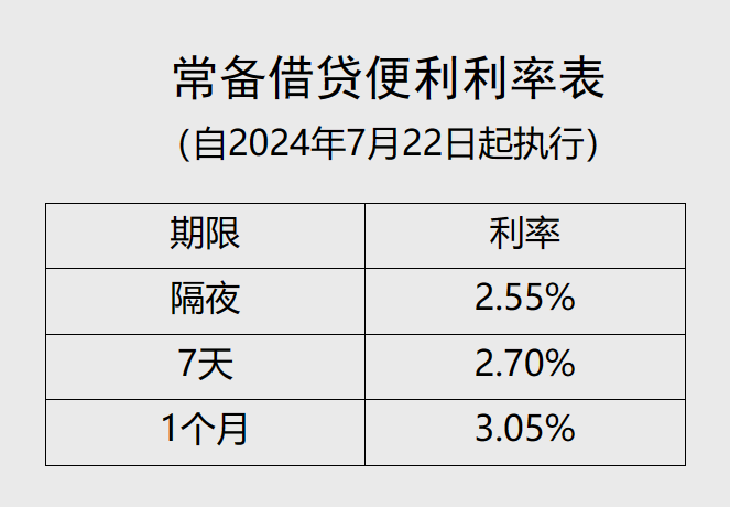 剛剛，央行再次“降息”！  第1張