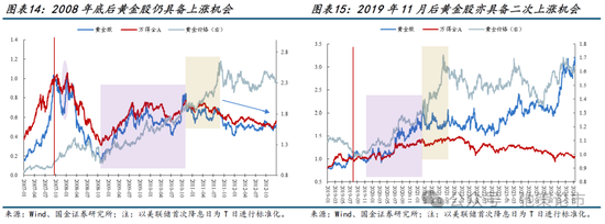 國金策略：比較學習“三中”公報精神，探討貴金屬交易空間與節(jié)奏