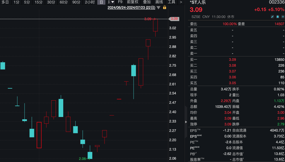 ST春天9連板！ST股迎來春天？  第5張