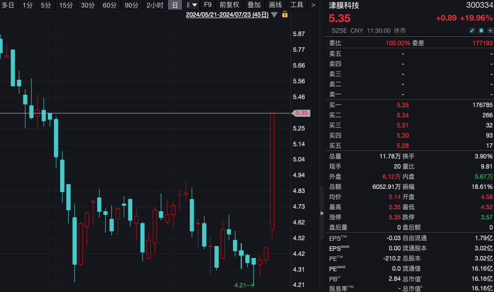 ST春天9連板！ST股迎來春天？  第6張