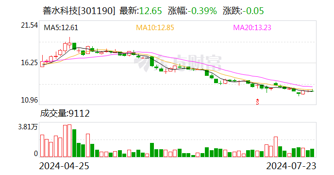 善水科技：擬以5000萬元至1億元回購股份