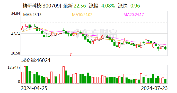 精研科技：預計上半年凈利5400萬元–6100萬元 同比扭虧