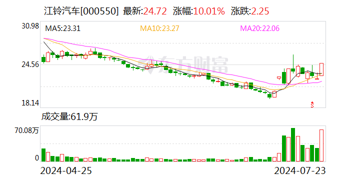 江鈴汽車(chē)：2024年上半年凈利8.95億元 同比增長(zhǎng)22.77%