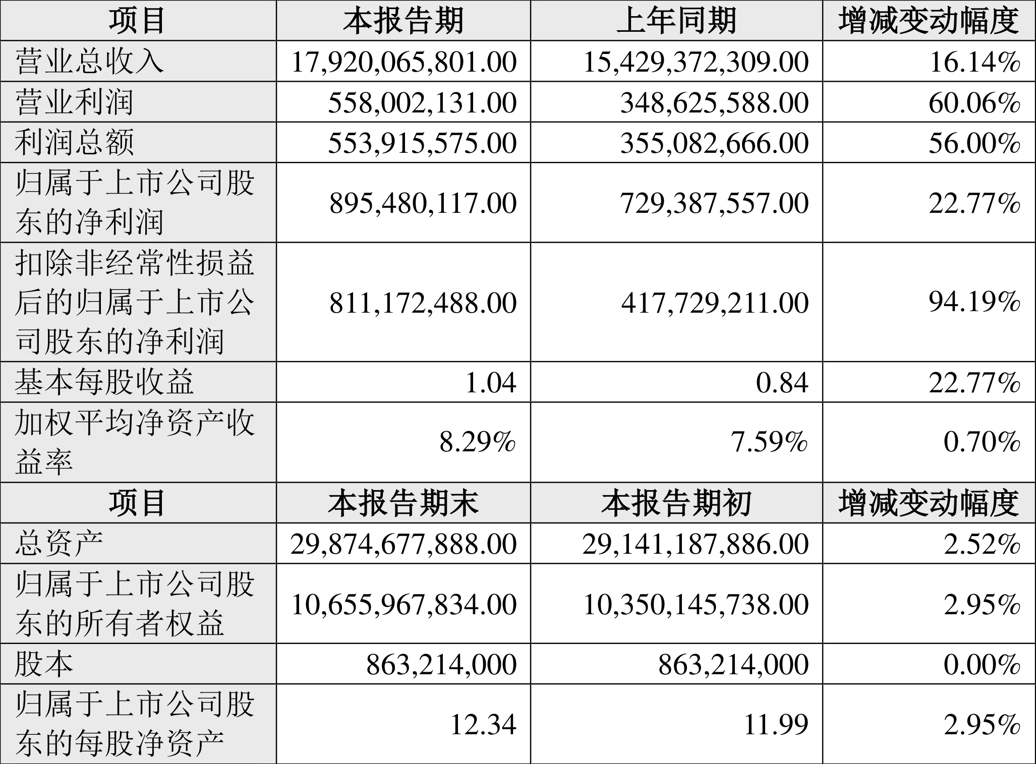 江鈴汽車(chē)：2024年上半年凈利8.95億元 同比增長(zhǎng)22.77%