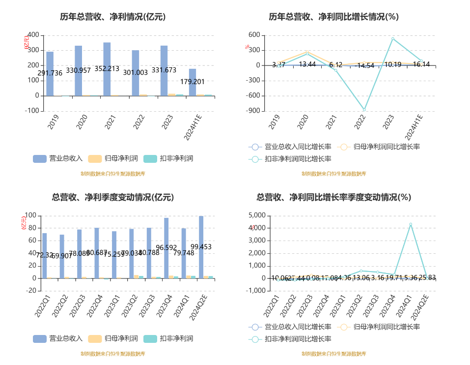 江鈴汽車(chē)：2024年上半年凈利8.95億元 同比增長(zhǎng)22.77%