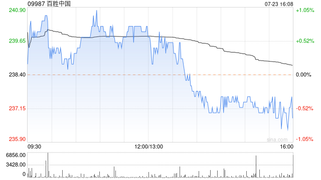 百勝中國(guó)7月22日斥資約239.98萬(wàn)美元回購(gòu)7.83萬(wàn)股