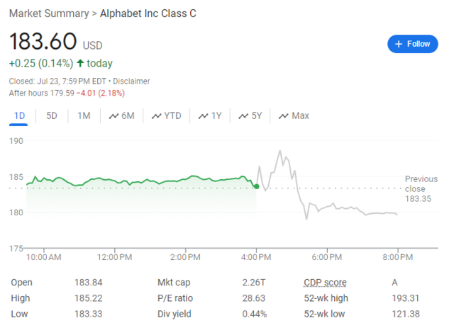 谷歌Q2業(yè)績超預期，為何市場不買賬？