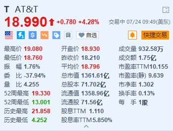 ATT漲約4.3% 月度凈增移動用戶遠(yuǎn)超預(yù)期 近兩年來首次同比增長