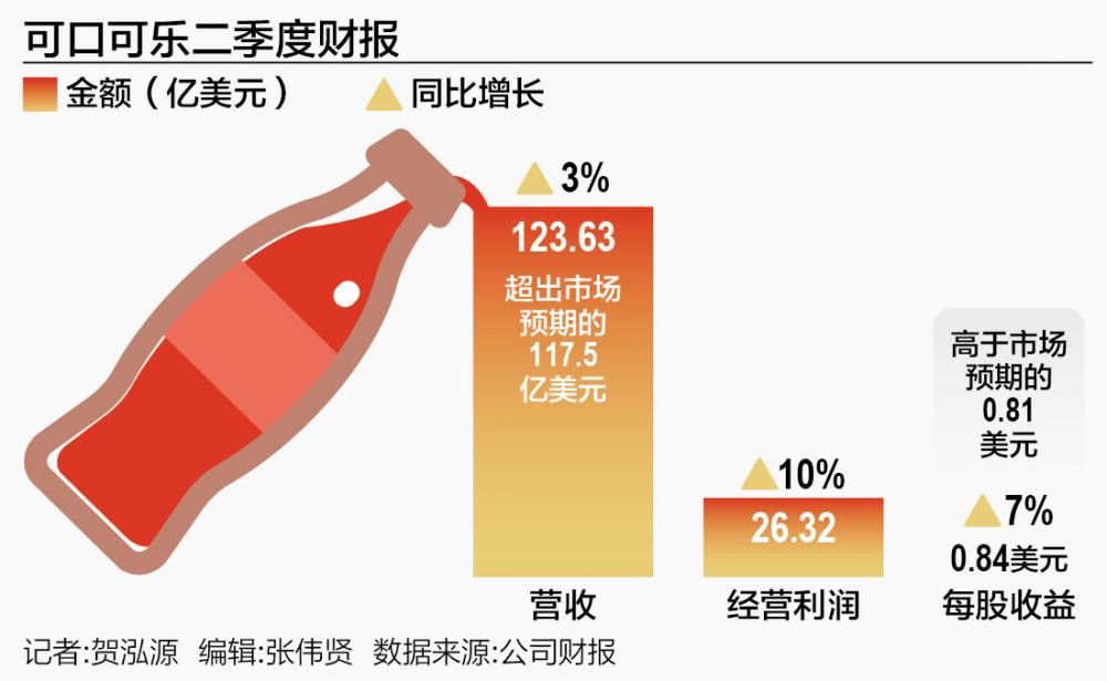 不打價格戰(zhàn)：可口可樂在華銷量下滑  第1張