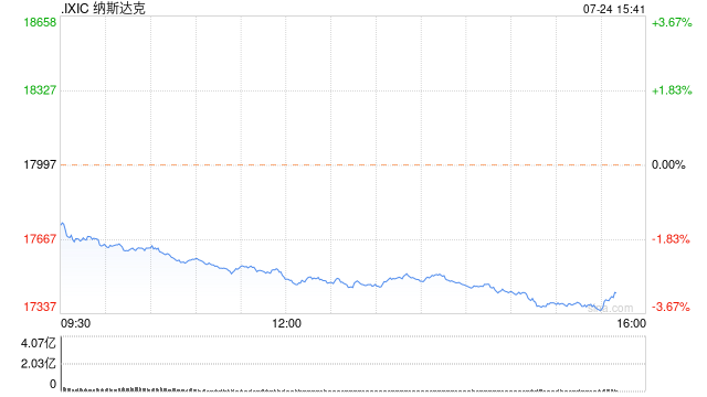 午盤：美股大跌納指下挫2.7% 特斯拉跌幅超過10%