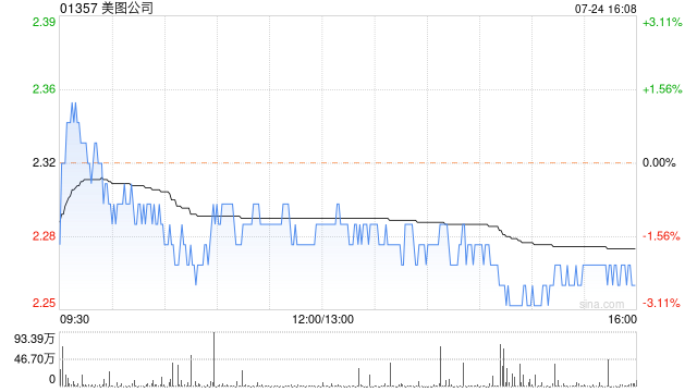 美圖公司發(fā)盈喜 預(yù)期上半年股東應(yīng)占經(jīng)調(diào)整凈利潤(rùn)同比增長(zhǎng)不低于80%