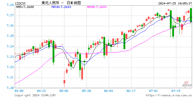 人民幣中間價報7.1321，上調(diào)37點(diǎn)