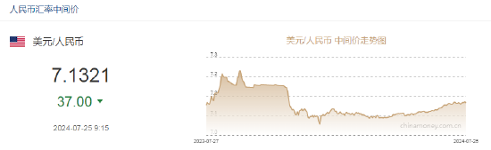 人民幣中間價報7.1321，上調(diào)37點(diǎn)