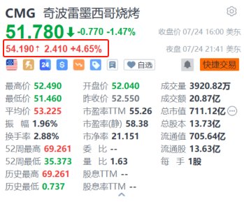 美股異動(dòng)丨Chipotle盤(pán)后漲4.65% Q2同店銷(xiāo)售增長(zhǎng)11.1%超預(yù)期 重申全年指引  第1張