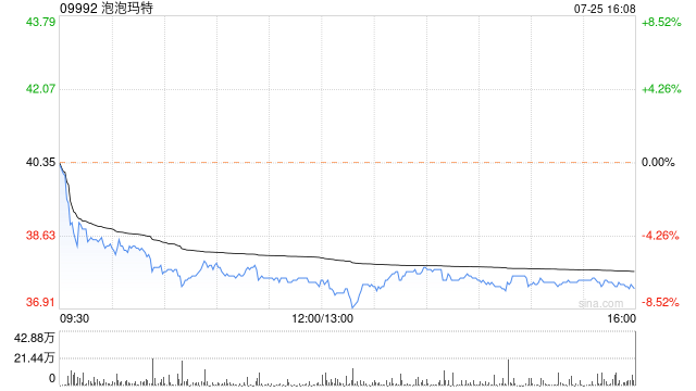 海通證券：予泡泡瑪特“優(yōu)于大市”評級 合理價(jià)值44.84-47.82港元