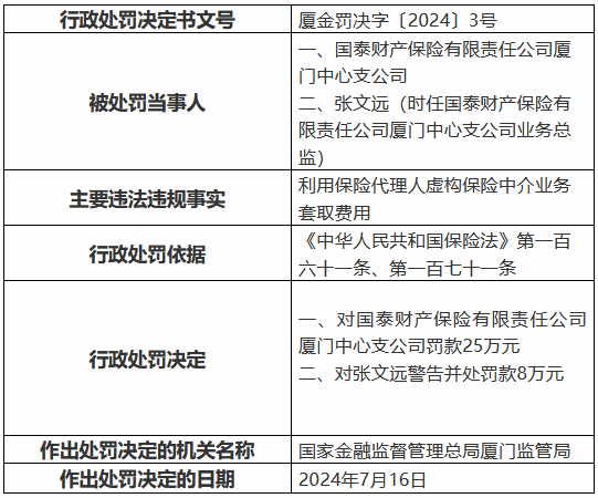 國泰產(chǎn)險廈門中心支公司被罰25萬元：利用保險代理人虛構(gòu)保險中介業(yè)務(wù)套取費用