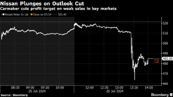 日產(chǎn)汽車股價創(chuàng)五個月最大跌幅 因利潤目標(biāo)下調(diào)