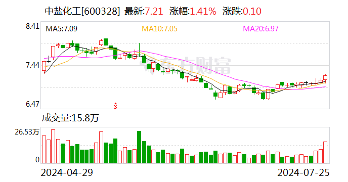 中鹽化工：上半年凈利潤同比下滑42.24%