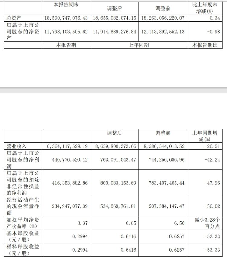 中鹽化工：上半年凈利潤同比下滑42.24%