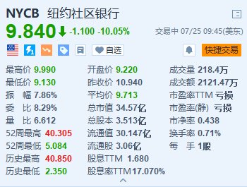 美股異動丨紐約社區(qū)銀行一度跌超16% Q2信貸損失撥備遠超預期  第1張