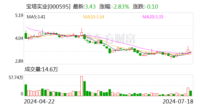 擬購電投新能源100%股權(quán) 寶塔實業(yè)7月26日起復(fù)牌