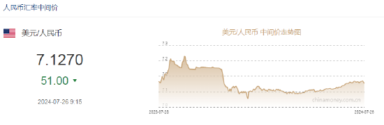 人民幣中間價(jià)報(bào)7.1270，上調(diào)51點(diǎn) 升幅創(chuàng)2024年5月6日以來最大！  第1張