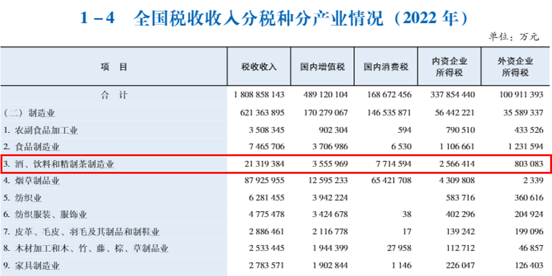 20只白酒股去年上繳消費(fèi)稅501億，“下劃后移”影響有多大？