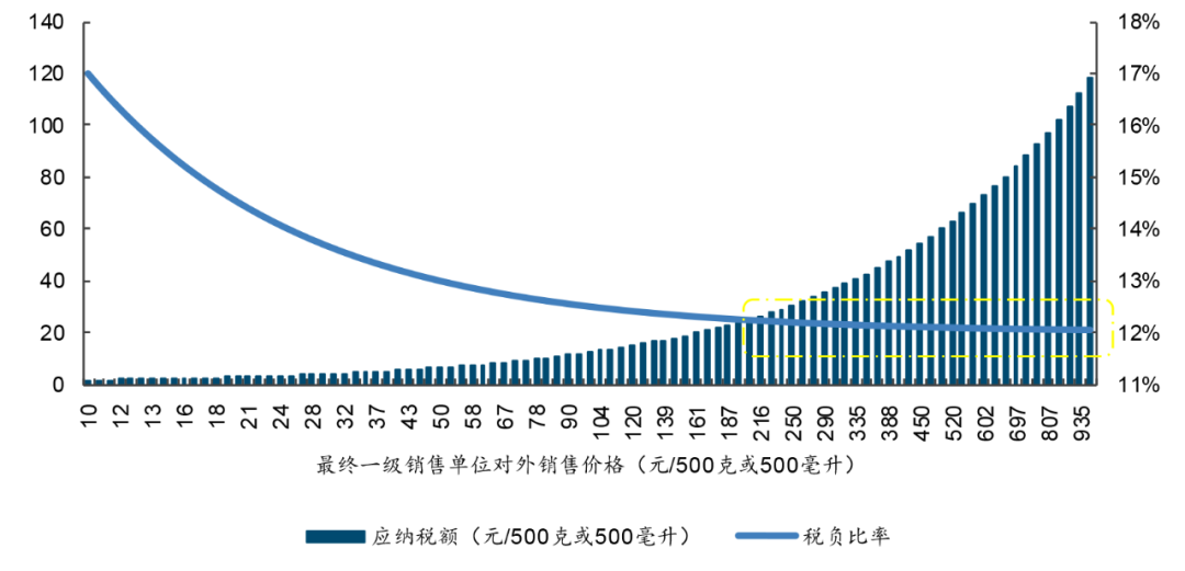 20只白酒股去年上繳消費(fèi)稅501億，“下劃后移”影響有多大？