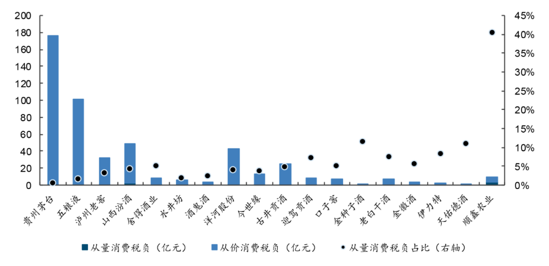 20只白酒股去年上繳消費(fèi)稅501億，“下劃后移”影響有多大？