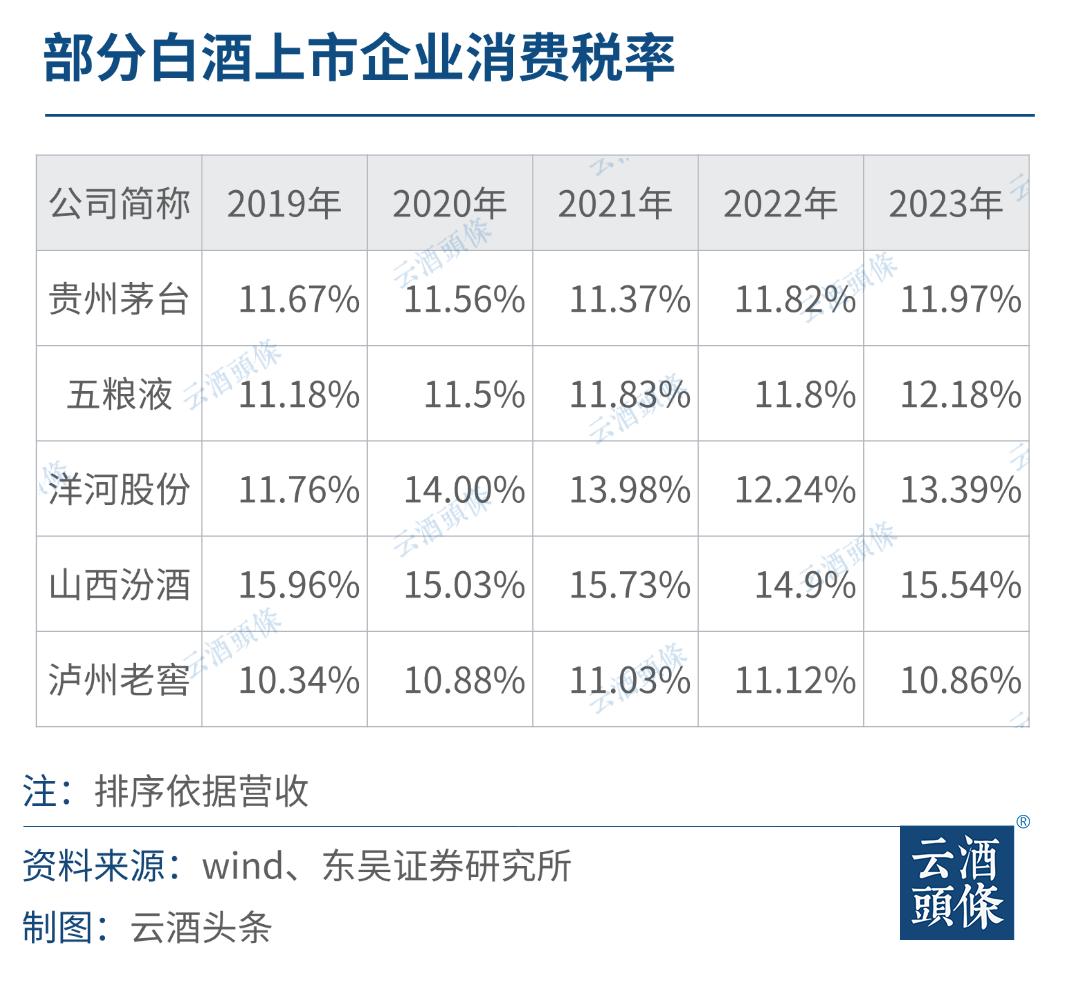 20只白酒股去年上繳消費(fèi)稅501億，“下劃后移”影響有多大？