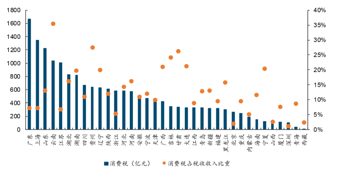 20只白酒股去年上繳消費(fèi)稅501億，“下劃后移”影響有多大？