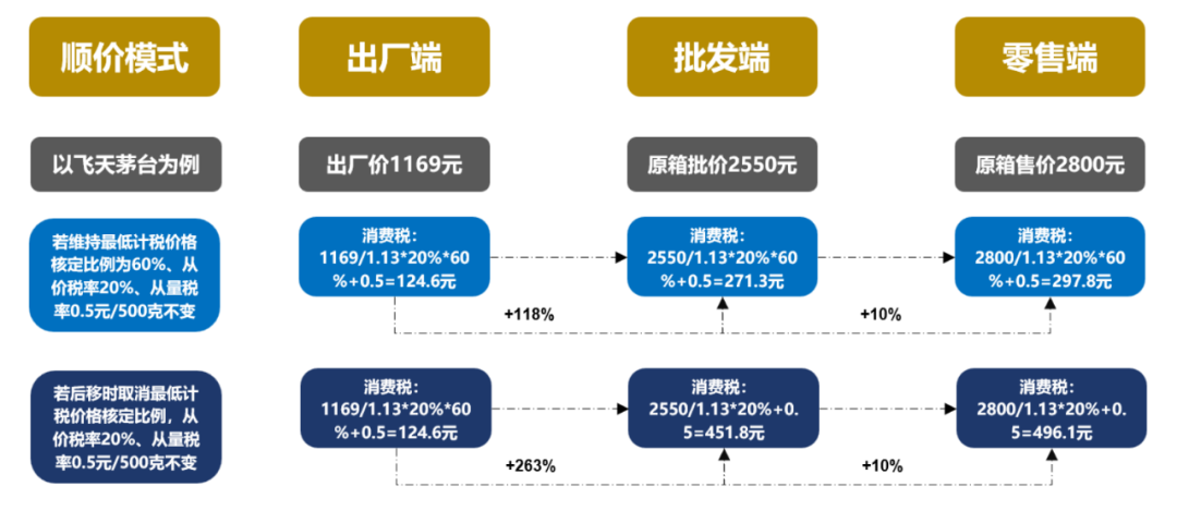 20只白酒股去年上繳消費(fèi)稅501億，“下劃后移”影響有多大？