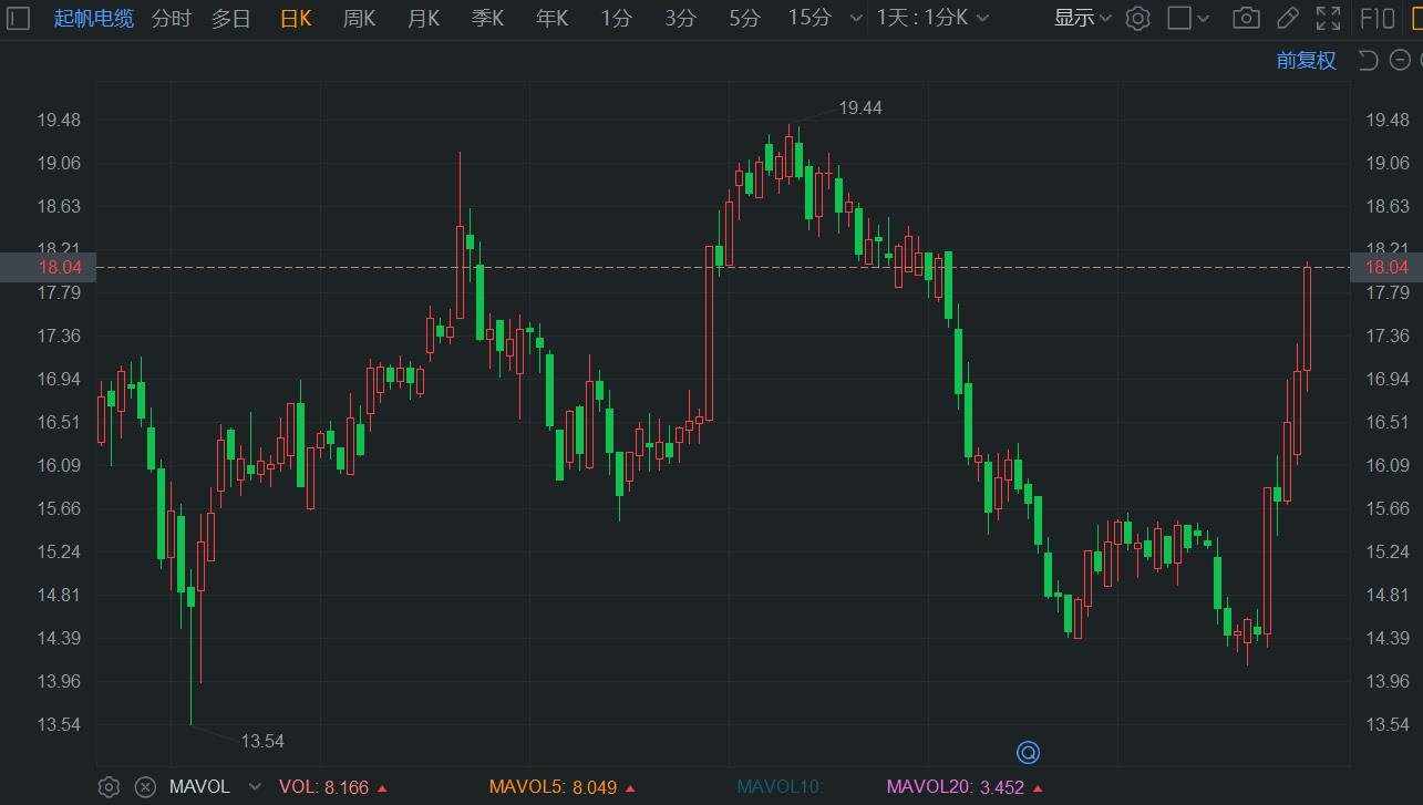 A股異動(dòng) | 起帆電纜續(xù)漲超6% 近5日累計(jì)漲幅達(dá)25%走出反轉(zhuǎn)行情