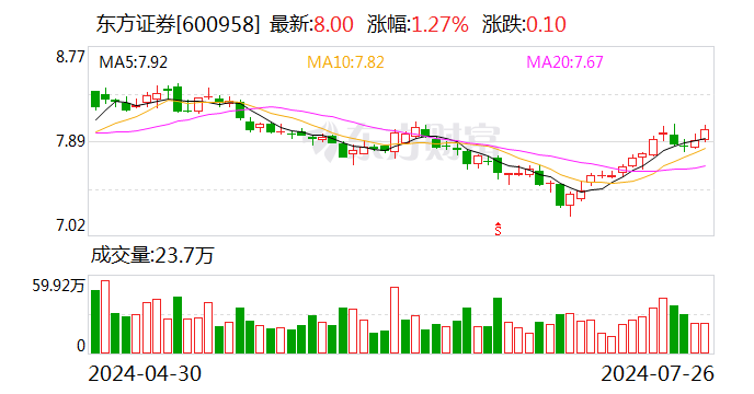 東方證券：上半年實(shí)現(xiàn)凈利潤21.11億元 同比增長11.05%