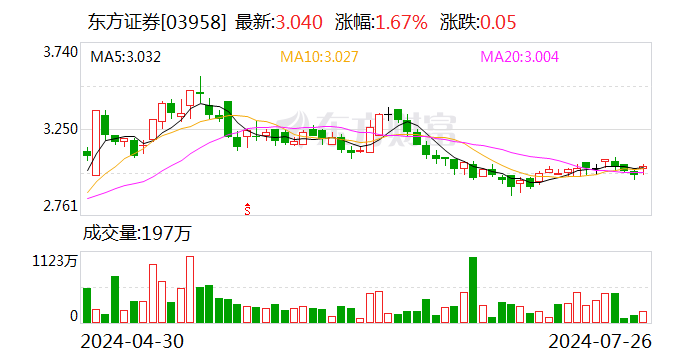 東方證券：上半年實(shí)現(xiàn)凈利潤21.11億元 同比增長11.05%