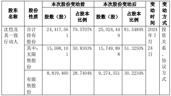 普瑾特股東沈愷及其一致行動(dòng)人合計(jì)增持60.69萬(wàn)股 權(quán)益變動(dòng)后持股比例合計(jì)為81.55%  第1張