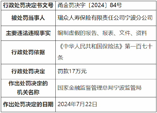 瑞眾人壽寧波分公司被罰17萬元：因編制虛假的報告、報表、文件、資料  第1張