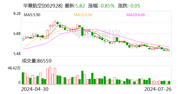 華夏航空：股東成德投資擬減持639.2萬股公司股份  第1張