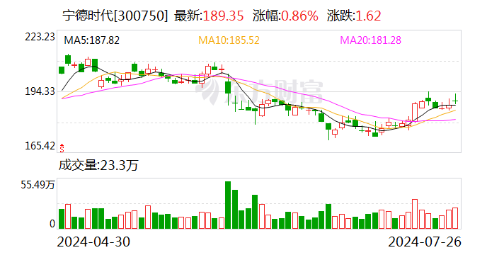 凈利潤增速超10% “寧王”中期成績單出爐  第1張