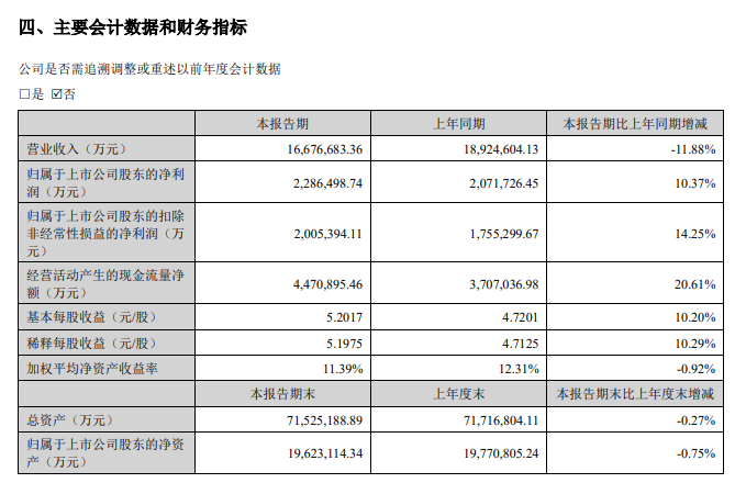 凈利潤增速超10% “寧王”中期成績單出爐