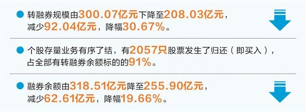 證金公司：轉(zhuǎn)融券暫停兩周規(guī)模下降逾30%