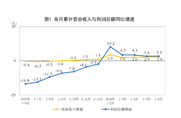 工業(yè)利潤增速回升，二季度鋼鐵行業(yè)扭虧為盈  第1張