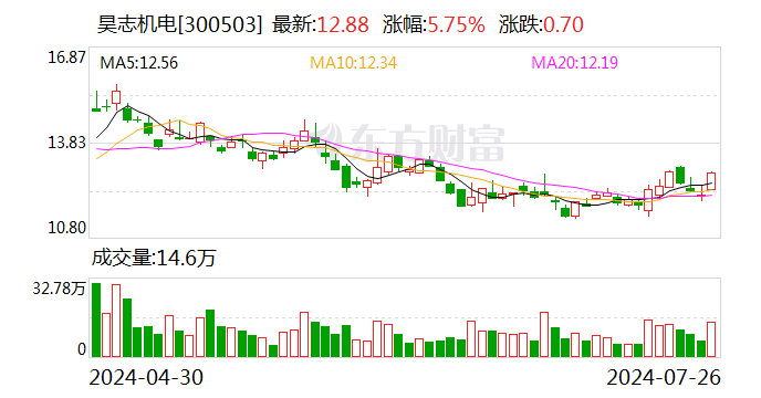 昊志機(jī)電：上半年凈利潤(rùn)5491.79萬元 同比扭虧為盈