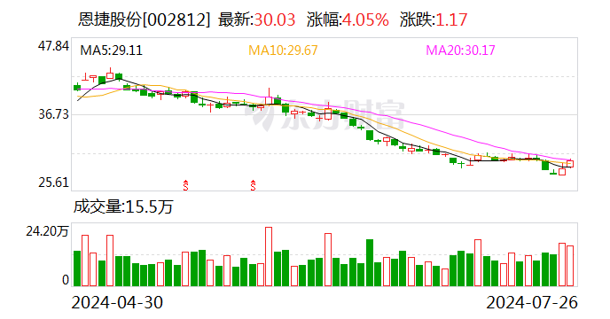 合計(jì)增持金額2億元 恩捷股份高管及核心人員增持計(jì)劃完成  第1張