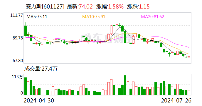 賽力斯宣布：擬參股華為旗下公司！收購“問界”后 賽力斯市值蒸發(fā)了241億