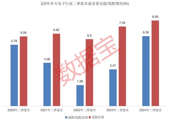 公募基金二季度重倉(cāng)電子行業(yè)，多家機(jī)構(gòu)看好后市