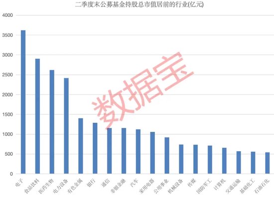 公募基金二季度重倉(cāng)電子行業(yè)，多家機(jī)構(gòu)看好后市