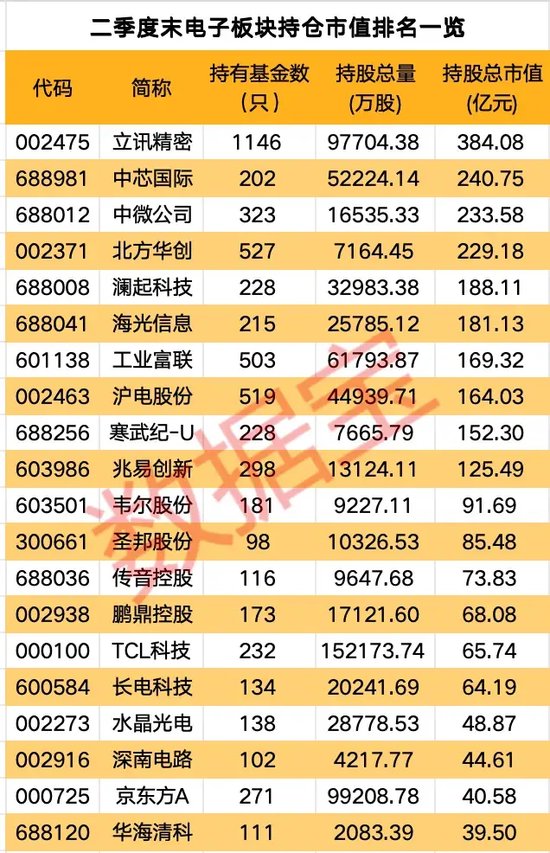 公募基金二季度重倉(cāng)電子行業(yè)，多家機(jī)構(gòu)看好后市