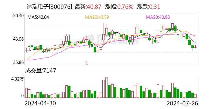 受益訂單增加及管理優(yōu)化 達(dá)瑞電子上半年凈利預(yù)增超429.76%